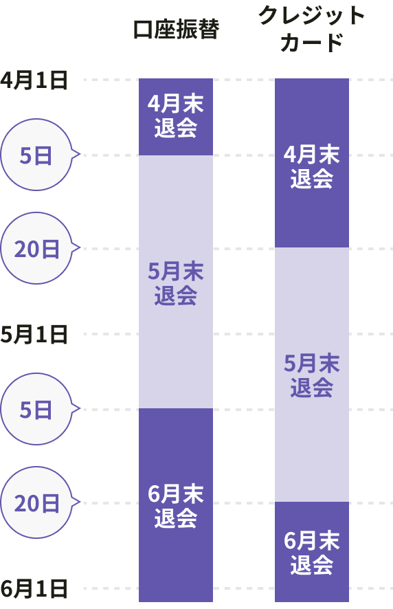 退会処理のタイミング